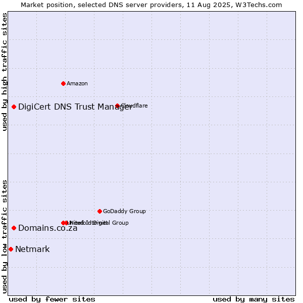 Market position of DigiCert DNS Trust Manager vs. Domains.co.za vs. Netmark