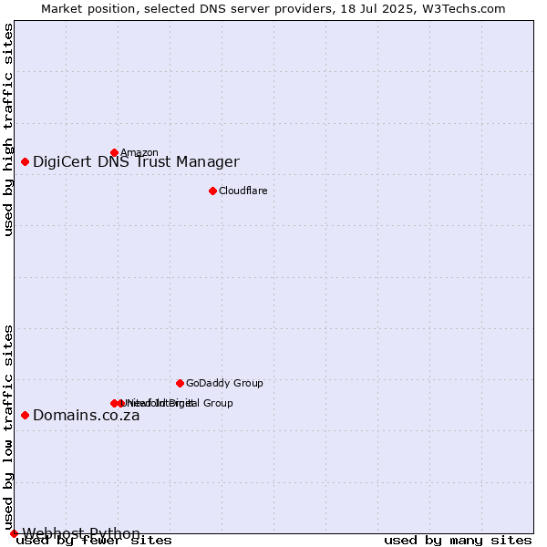 Market position of DigiCert DNS Trust Manager vs. Domains.co.za vs. Webhost Python