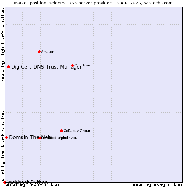 Market position of DigiCert DNS Trust Manager vs. Domain The Net vs. Webhost Python