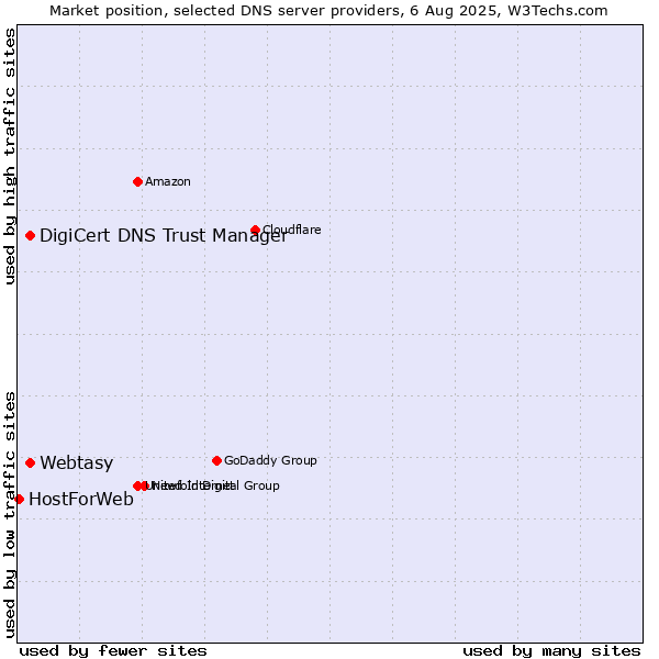 Market position of Webtasy vs. DigiCert DNS Trust Manager vs. HostForWeb