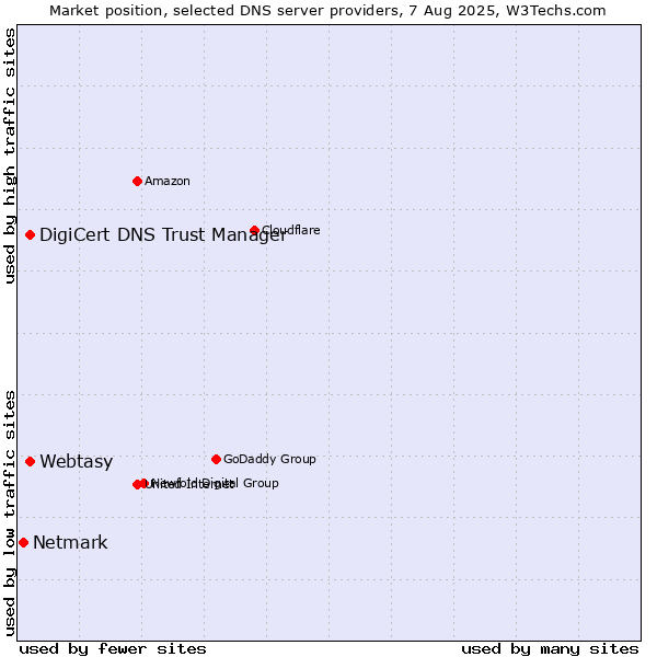Market position of Webtasy vs. DigiCert DNS Trust Manager vs. Netmark