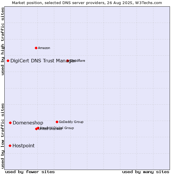 Market position of Domeneshop vs. Hostpoint vs. DigiCert DNS Trust Manager