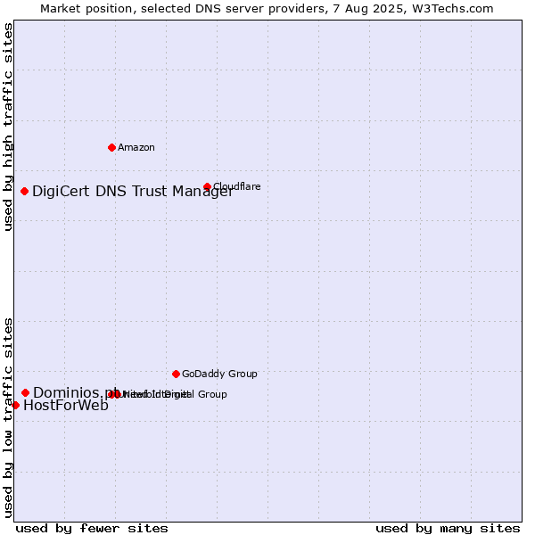 Market position of Dominios.pt vs. DigiCert DNS Trust Manager vs. HostForWeb