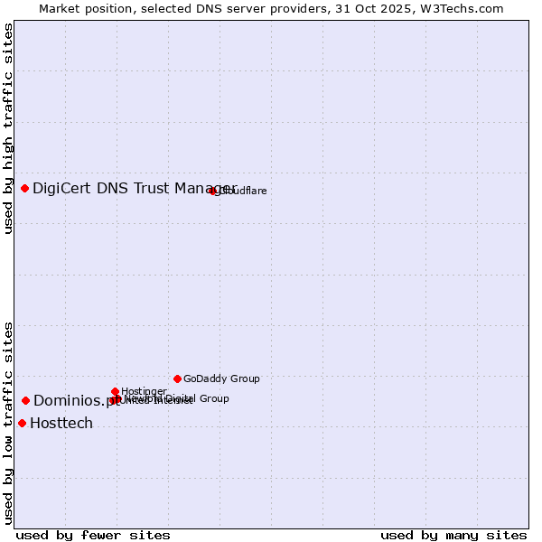 Market position of Dominios.pt vs. DigiCert DNS Trust Manager vs. Hosttech
