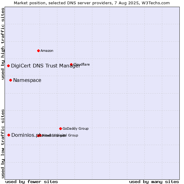 Market position of Namespace vs. Dominios.pt vs. DigiCert DNS Trust Manager