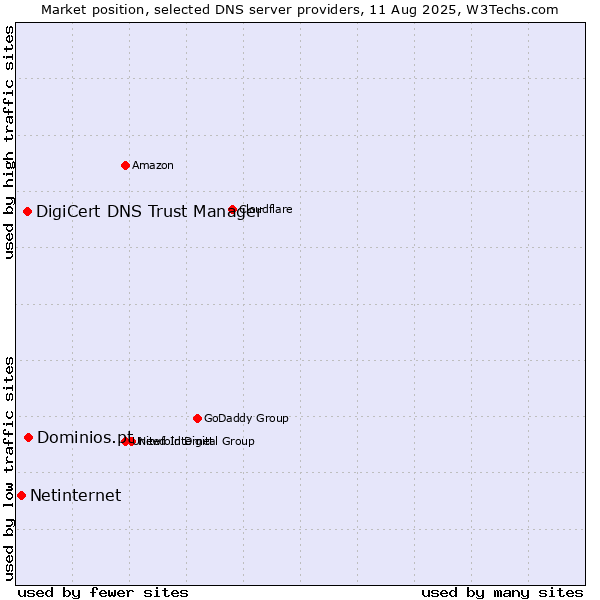Market position of Dominios.pt vs. DigiCert DNS Trust Manager vs. Netinternet