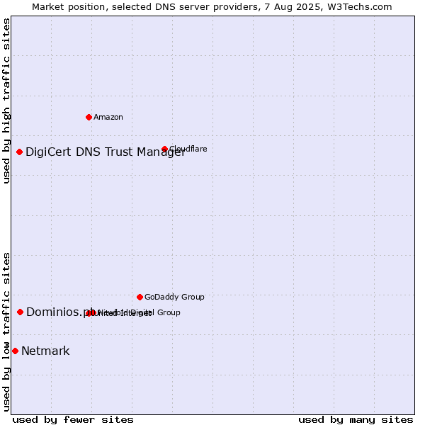 Market position of Dominios.pt vs. DigiCert DNS Trust Manager vs. Netmark