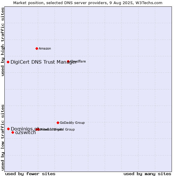 Market position of o2switch vs. Dominios.pt vs. DigiCert DNS Trust Manager