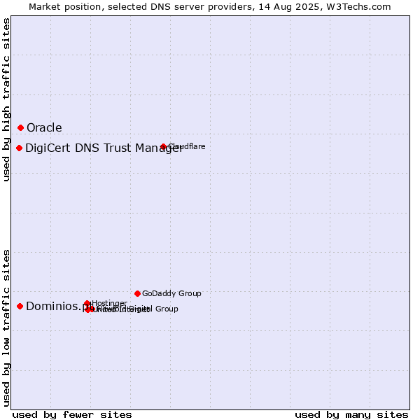 Market position of Oracle vs. Dominios.pt vs. DigiCert DNS Trust Manager