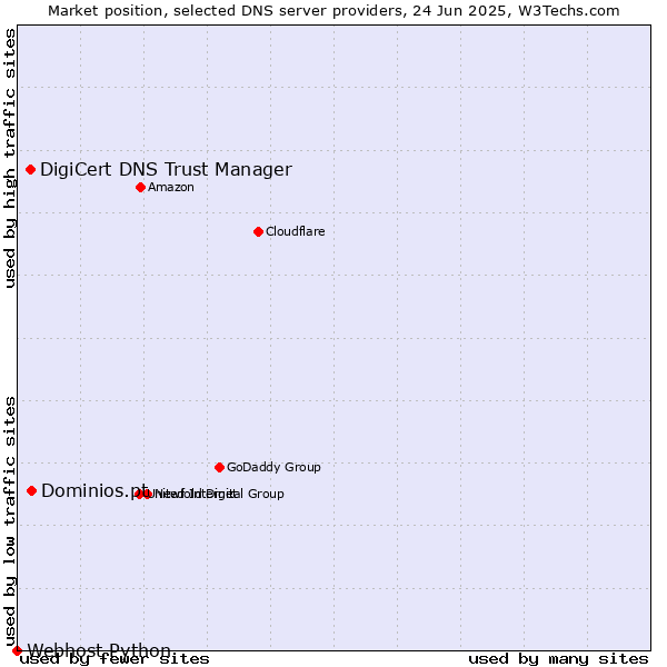Market position of Dominios.pt vs. DigiCert DNS Trust Manager vs. Webhost Python