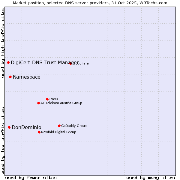 Market position of Namespace vs. DonDominio vs. DigiCert DNS Trust Manager