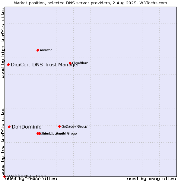 Market position of DonDominio vs. DigiCert DNS Trust Manager vs. Webhost Python