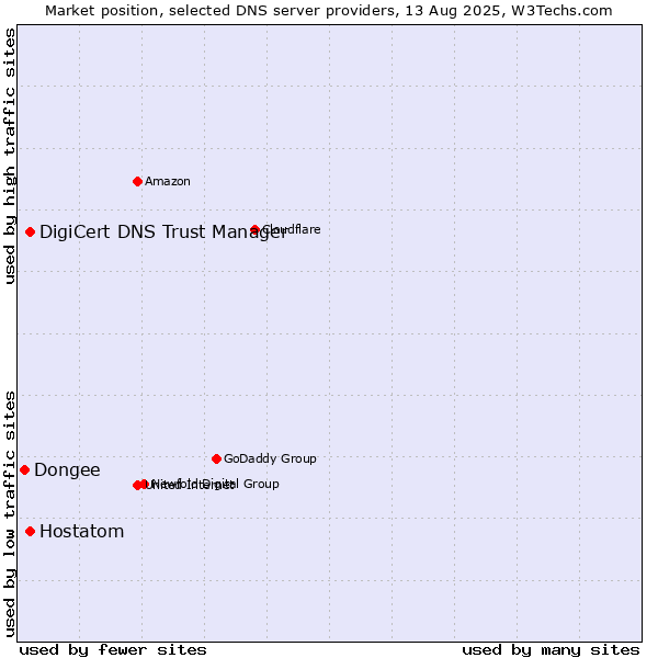 Market position of DigiCert DNS Trust Manager vs. Hostatom vs. Dongee