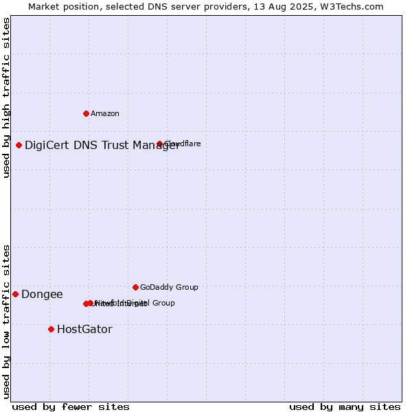 Market position of HostGator vs. DigiCert DNS Trust Manager vs. Dongee