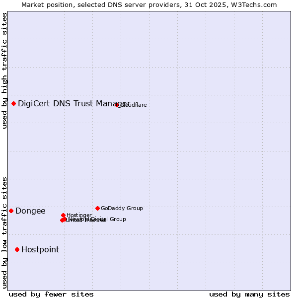 Market position of Hostpoint vs. DigiCert DNS Trust Manager vs. Dongee