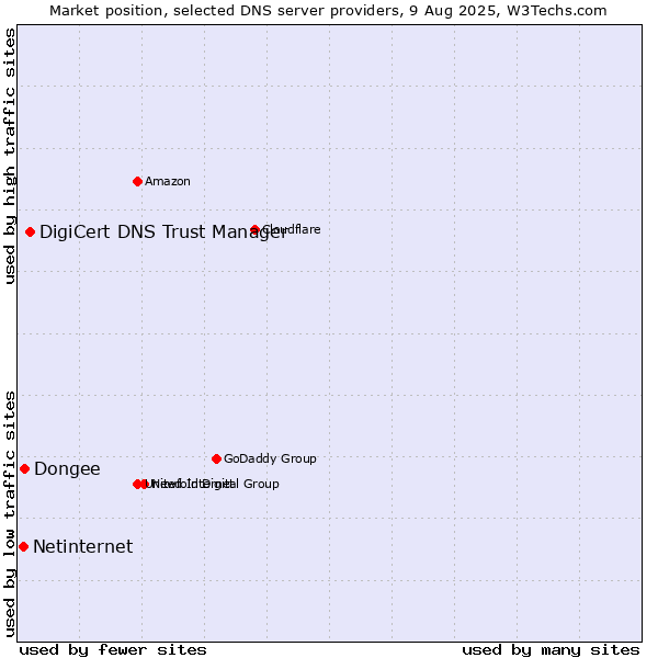 Market position of DigiCert DNS Trust Manager vs. Dongee vs. Netinternet