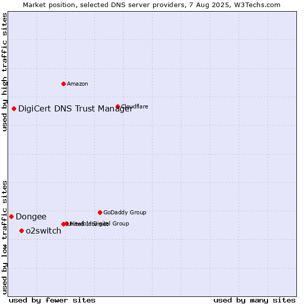 Market position of o2switch vs. DigiCert DNS Trust Manager vs. Dongee