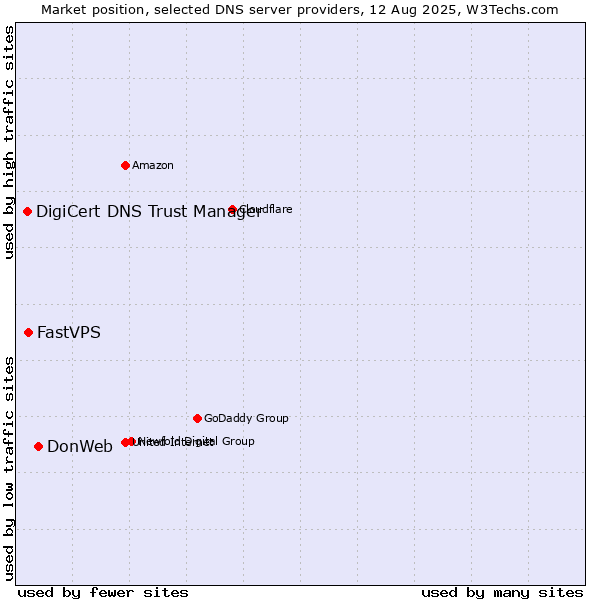 Market position of DonWeb vs. FastVPS vs. DigiCert DNS Trust Manager