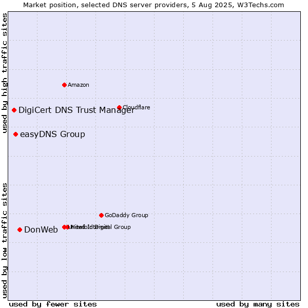 Market position of DonWeb vs. easyDNS Group vs. DigiCert DNS Trust Manager