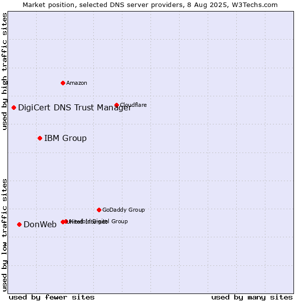 Market position of IBM Group vs. DonWeb vs. DigiCert DNS Trust Manager