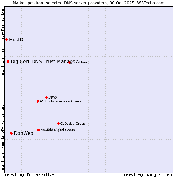 Market position of DonWeb vs. DigiCert DNS Trust Manager vs. HostDL