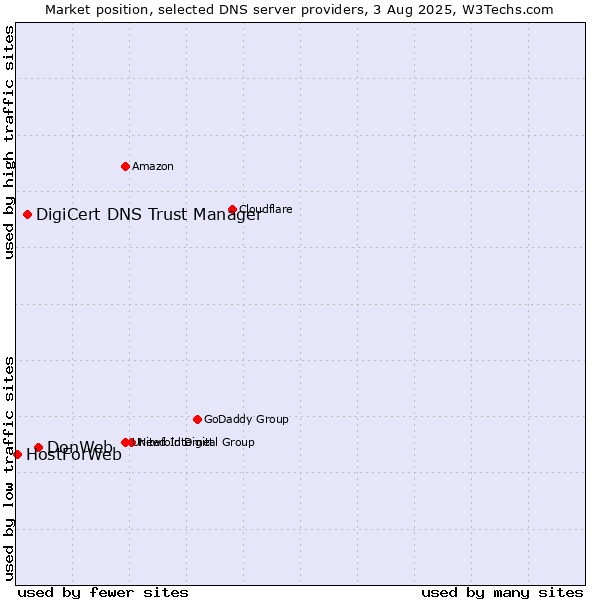 Market position of DonWeb vs. DigiCert DNS Trust Manager vs. HostForWeb