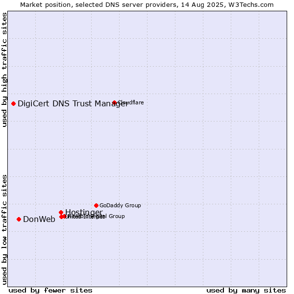 Market position of Hostinger vs. DonWeb vs. DigiCert DNS Trust Manager