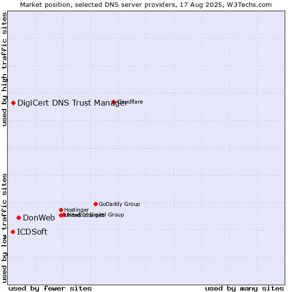 Market position of DonWeb vs. DigiCert DNS Trust Manager vs. ICDSoft