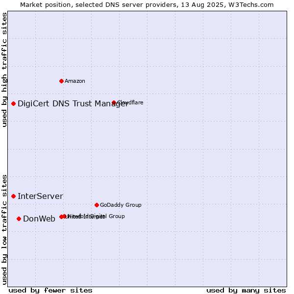 Market position of DonWeb vs. InterServer vs. DigiCert DNS Trust Manager