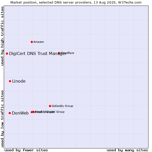 Market position of Linode vs. DonWeb vs. DigiCert DNS Trust Manager