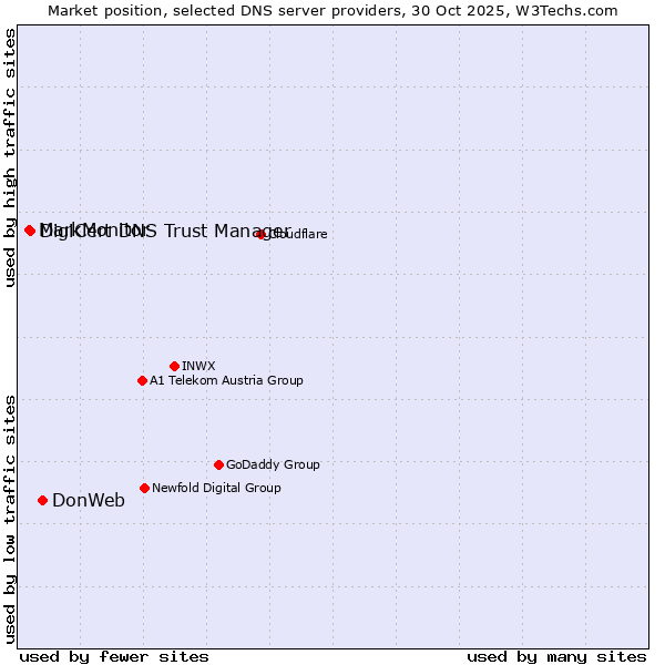 Market position of DonWeb vs. DigiCert DNS Trust Manager vs. MarkMonitor