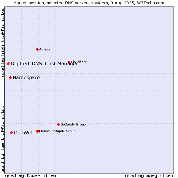 Market position of DonWeb vs. Namespace vs. DigiCert DNS Trust Manager