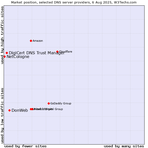 Market position of DonWeb vs. DigiCert DNS Trust Manager vs. NetCologne