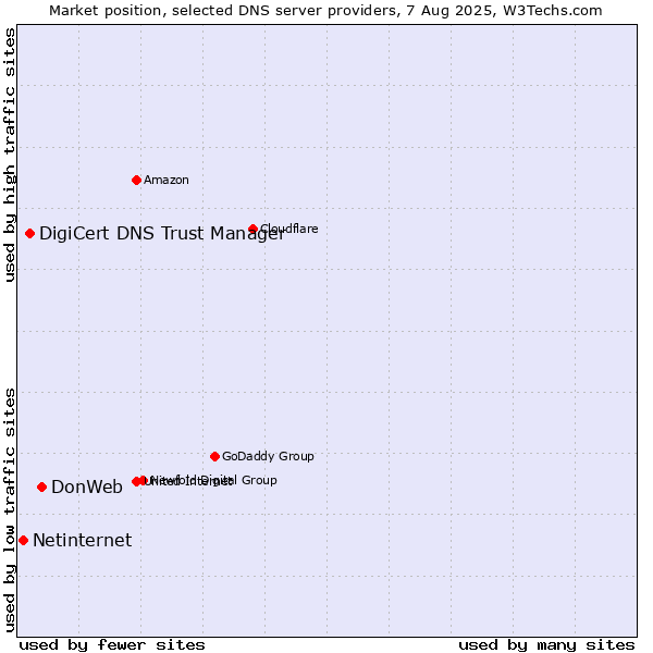 Market position of DonWeb vs. DigiCert DNS Trust Manager vs. Netinternet