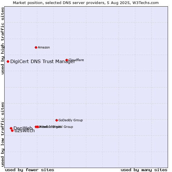 Market position of o2switch vs. DonWeb vs. DigiCert DNS Trust Manager
