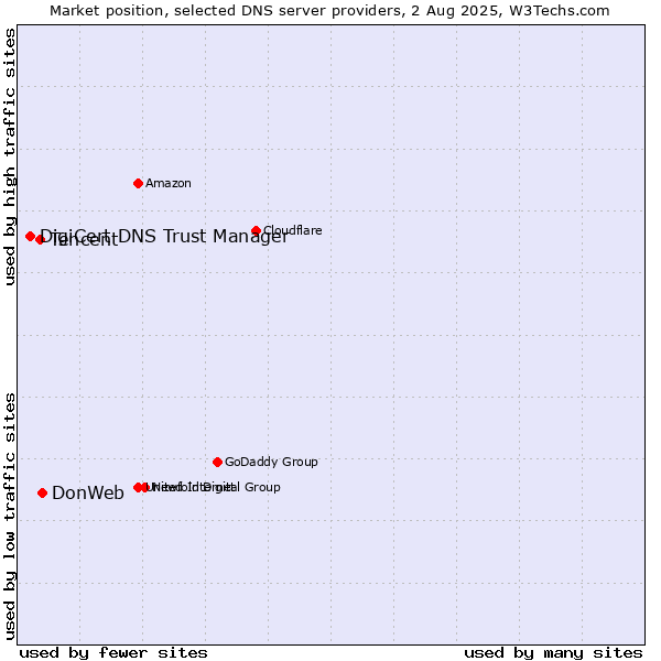 Market position of DonWeb vs. Tencent vs. DigiCert DNS Trust Manager