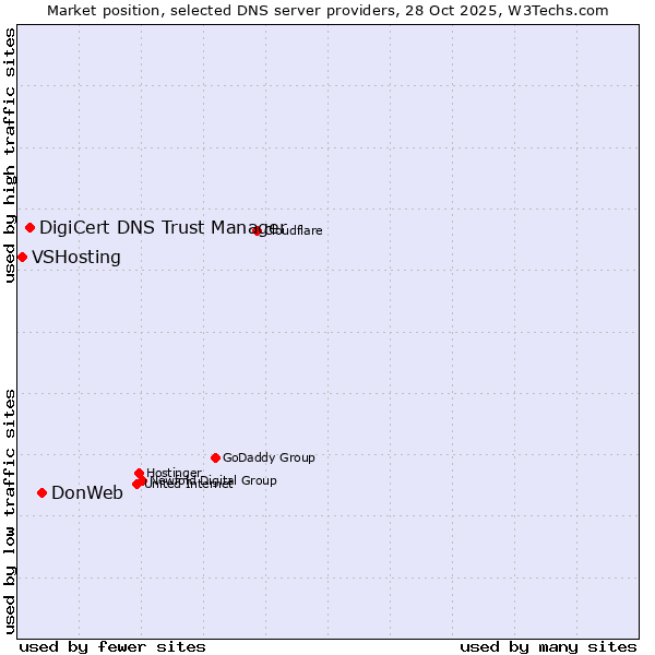 Market position of DonWeb vs. DigiCert DNS Trust Manager vs. VSHosting