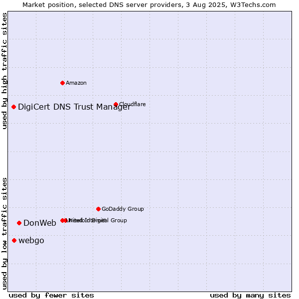 Market position of DonWeb vs. webgo vs. DigiCert DNS Trust Manager