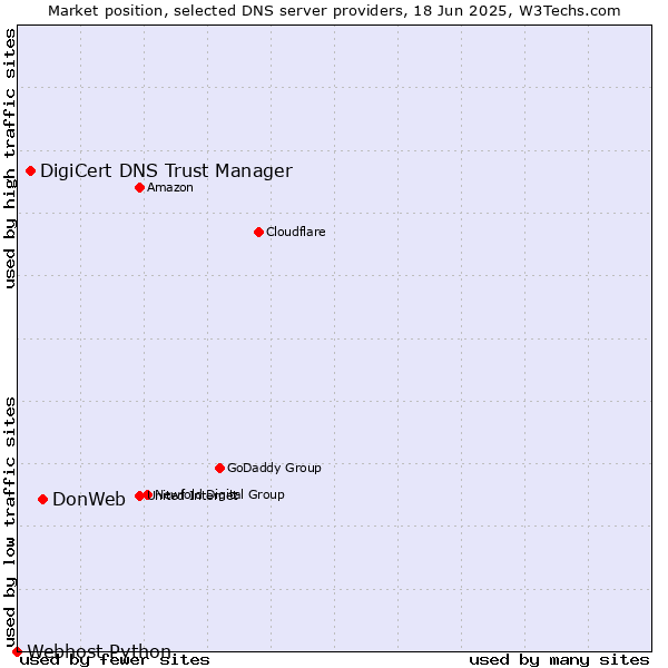 Market position of DonWeb vs. DigiCert DNS Trust Manager vs. Webhost Python