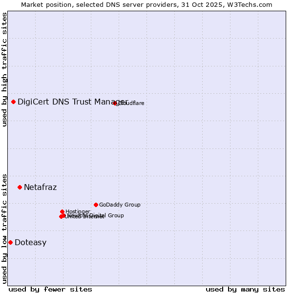 Market position of Netafraz vs. DigiCert DNS Trust Manager vs. Doteasy