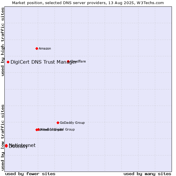 Market position of DigiCert DNS Trust Manager vs. Doteasy vs. Netinternet