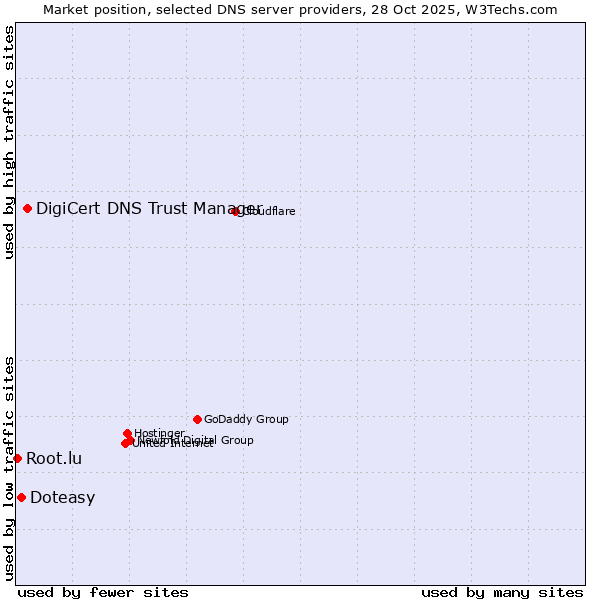 Market position of DigiCert DNS Trust Manager vs. Doteasy vs. Root.lu
