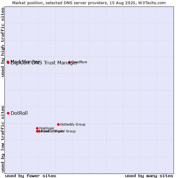 Market position of DotRoll vs. DigiCert DNS Trust Manager vs. MarkMonitor