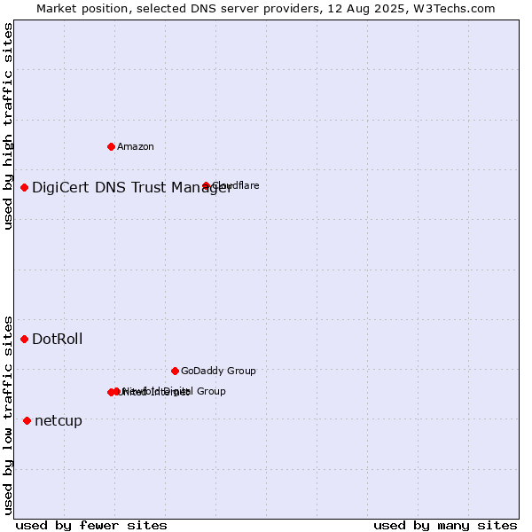 Market position of netcup vs. DotRoll vs. DigiCert DNS Trust Manager