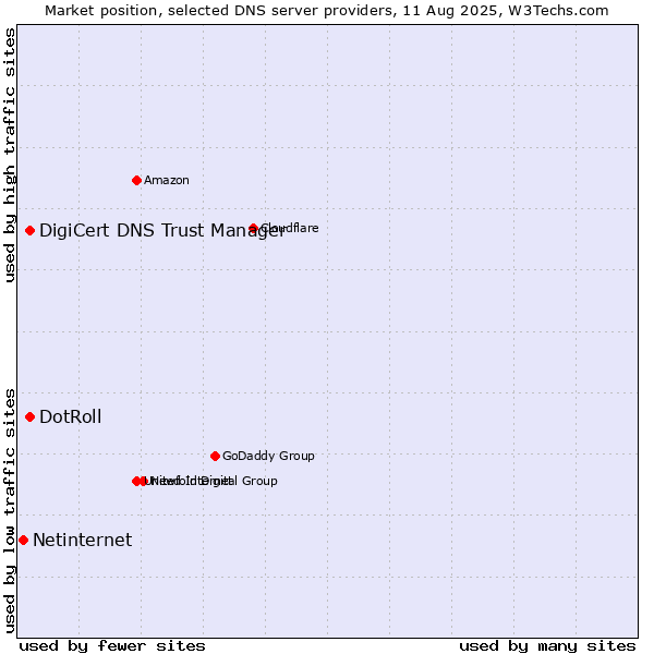 Market position of DotRoll vs. DigiCert DNS Trust Manager vs. Netinternet