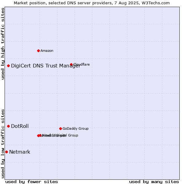 Market position of DotRoll vs. DigiCert DNS Trust Manager vs. Netmark