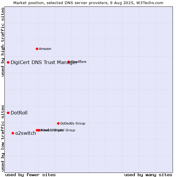 Market position of o2switch vs. DotRoll vs. DigiCert DNS Trust Manager
