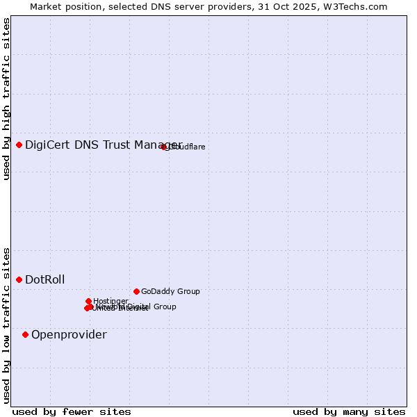 Market position of Openprovider vs. DigiCert DNS Trust Manager vs. DotRoll
