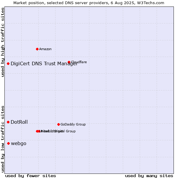 Market position of webgo vs. DotRoll vs. DigiCert DNS Trust Manager