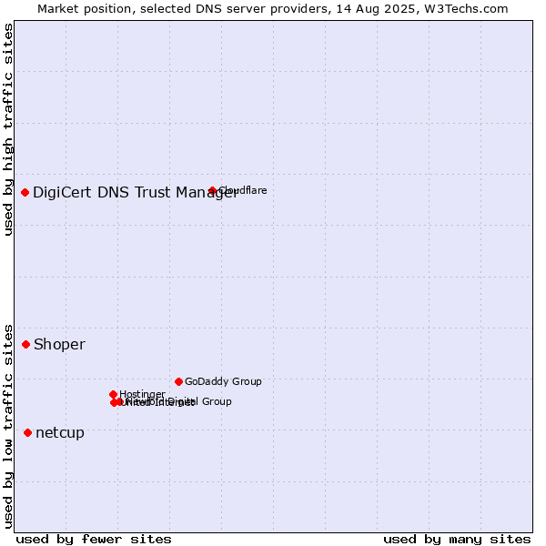 Market position of netcup vs. Shoper vs. DigiCert DNS Trust Manager